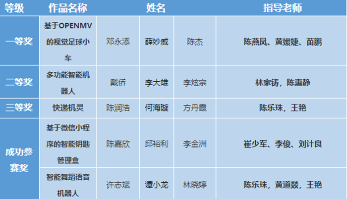 1603762851196138.png 喜报:我校在2020年广东大学生电子设计竞赛再获佳绩2_副本.png